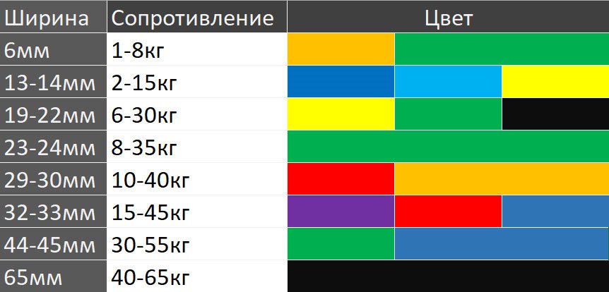 Как выбрать резинку для подтягивания