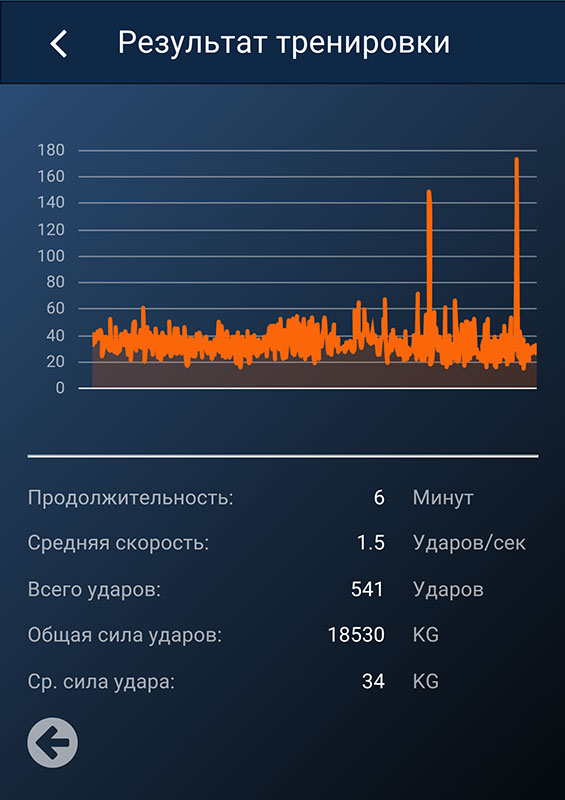 UFC Force Tracker результаты тренировки